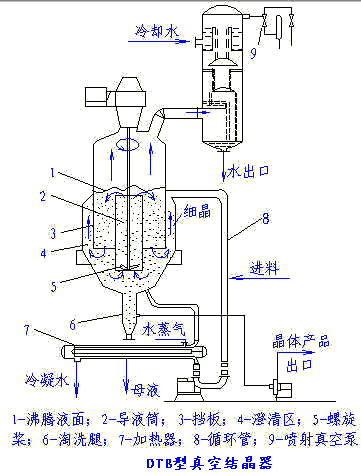 dtb結(jié)晶器